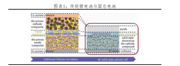 「深度」都在佈局,固態電池距離真正上車還需要多久? 「深度」都在佈局,固態電池距離真正上車還需要多久?