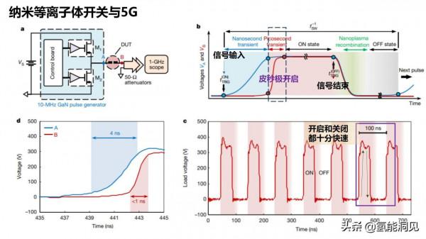 超快電子啟發的奈米等離子體皮秒開關