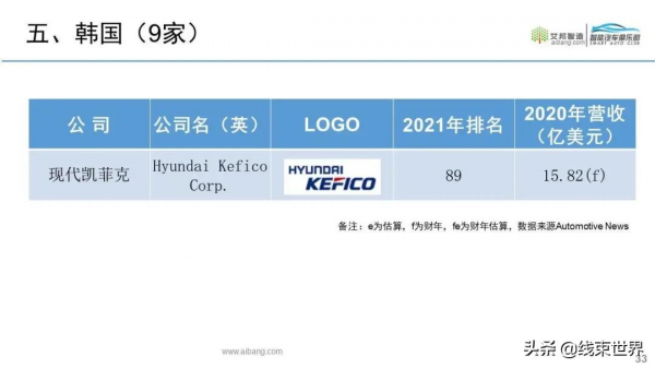 2021年全球汽車零部件供應商100強來了（按營收排名）