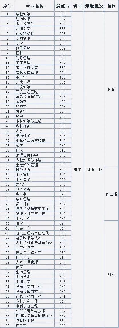 四川農業大學2021年在省內文理科錄取分數線