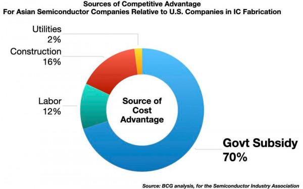 美國CHIPS法案(3):它真的有必要嗎? 美國CHIPS法案(3):它真的有必要嗎?