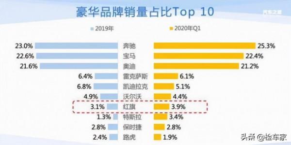 曾經高不可攀，如今唾手可得！10萬塊買這輛19年的紅旗H5值嗎