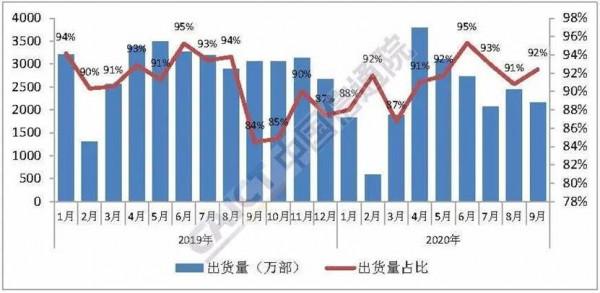 9月iPhone中國市場份額跌至4.5%，打破歷史最低點